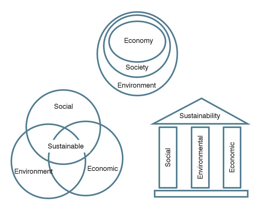 three pillars of sustainability.JPG